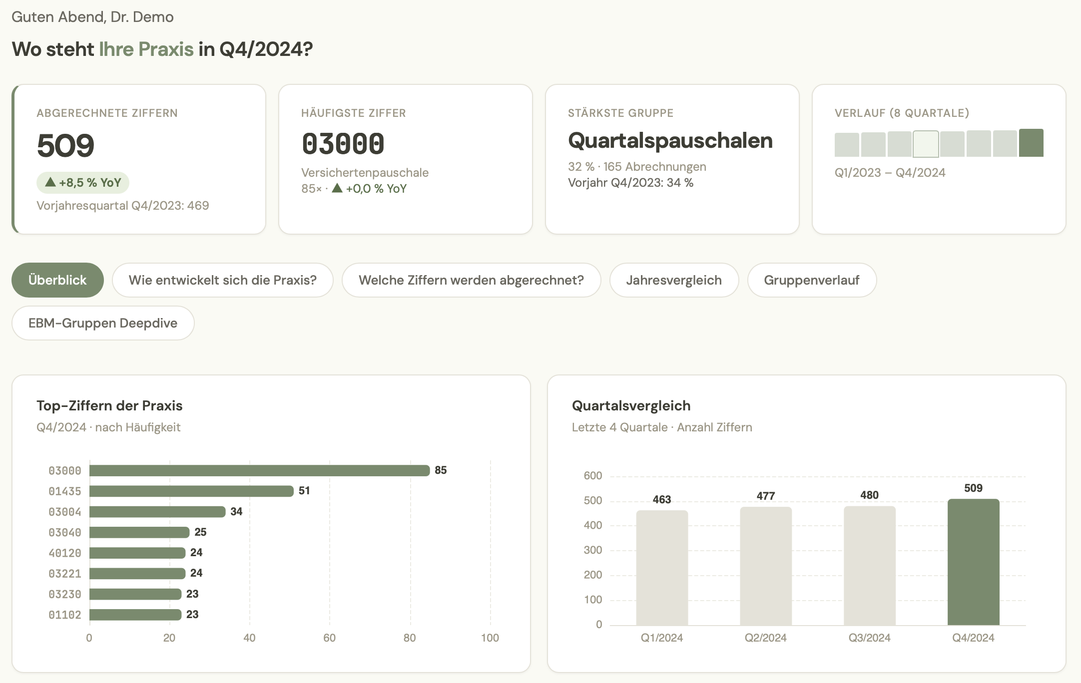 PraxisBoard Dashboard – Quartalsübersicht